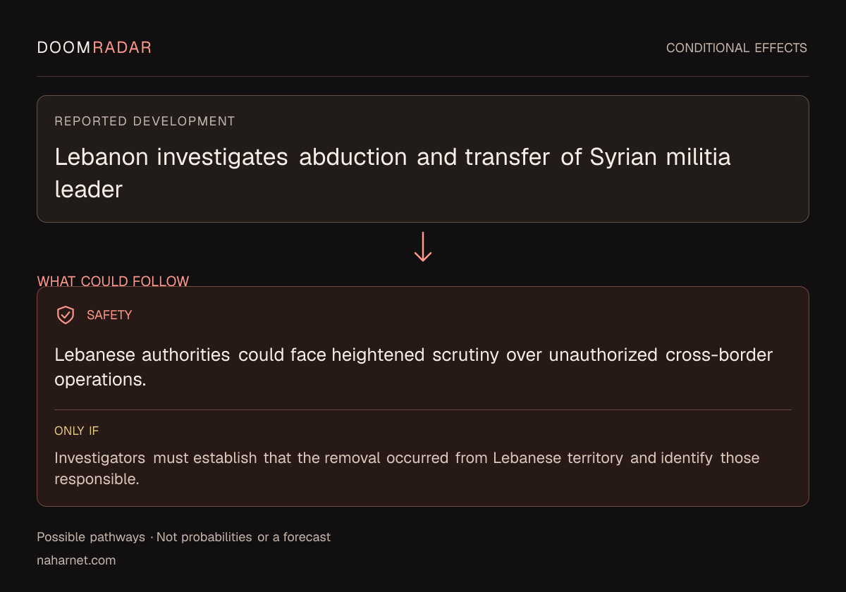 Conditional impact diagram. Reported development: Lebanon investigates abduction and transfer of Syrian militia leader. security: Lebanese authorities could face heightened scrutiny over unauthorized cross-border operations. Only if: Investigators must establish that the removal occurred from Lebanese territory and identify those responsible. These are possible effects, not probabilities or a forecast.