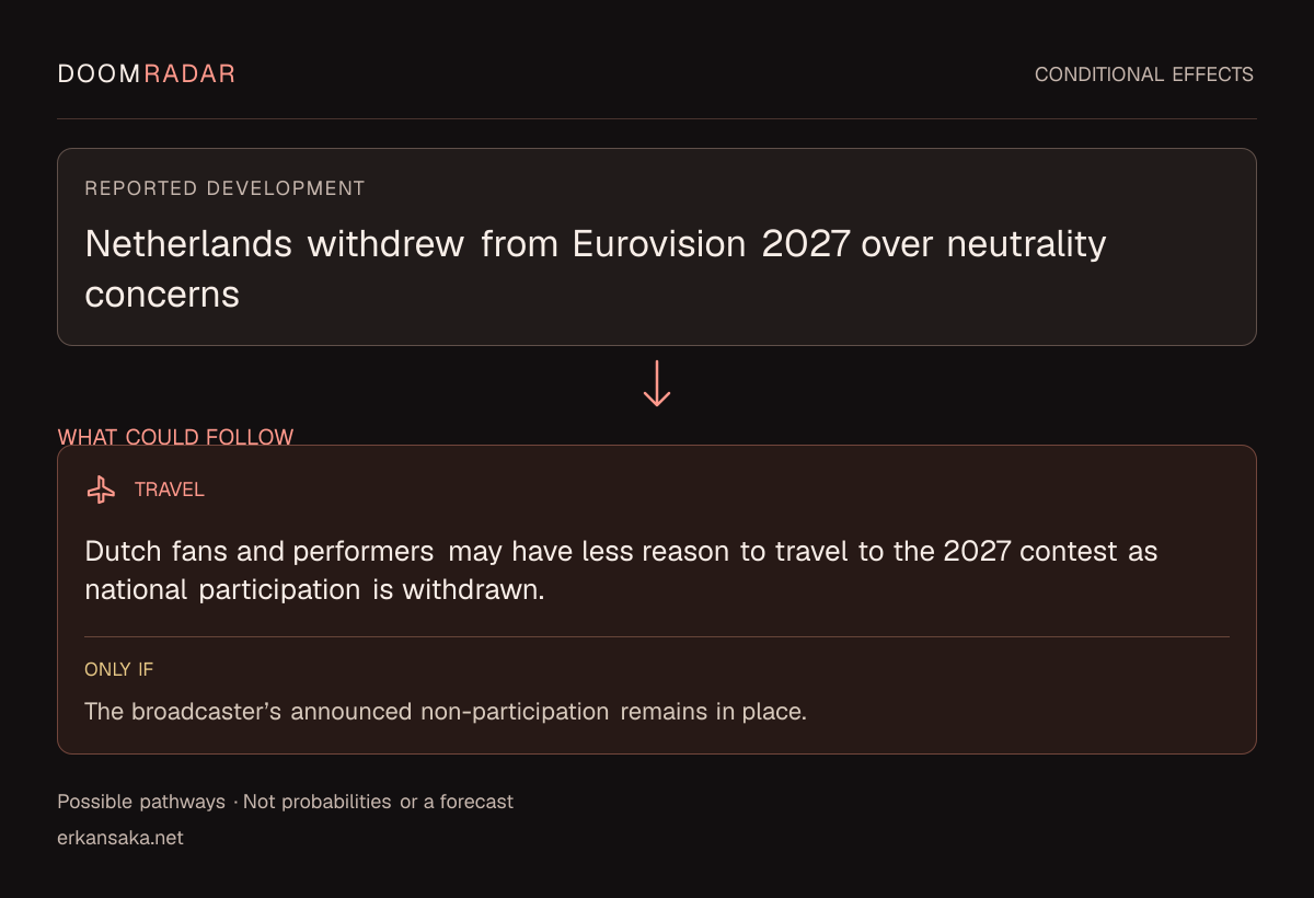 Conditional impact diagram. Reported development: Netherlands withdrew from Eurovision 2027 over neutrality concerns. travel: Dutch fans and performers may have less reason to travel to the 2027 contest as national participation is withdrawn. Only if: The broadcaster’s announced non-participation remains in place. These are possible effects, not probabilities or a forecast.