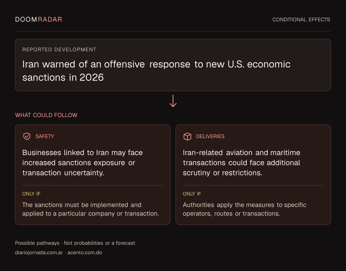 Conditional impact diagram. Reported development: Iran warned of an offensive response to new U.S. economic sanctions in 2026. security: Businesses linked to Iran may face increased sanctions exposure or transaction uncertainty. Only if: The sanctions must be implemented and applied to a particular company or transaction. transport: Iran-related aviation and maritime transactions could face additional scrutiny or restrictions. Only if: Authorities apply the measures to specific operators, routes or transactions. These are possible effects, not probabilities or a forecast.