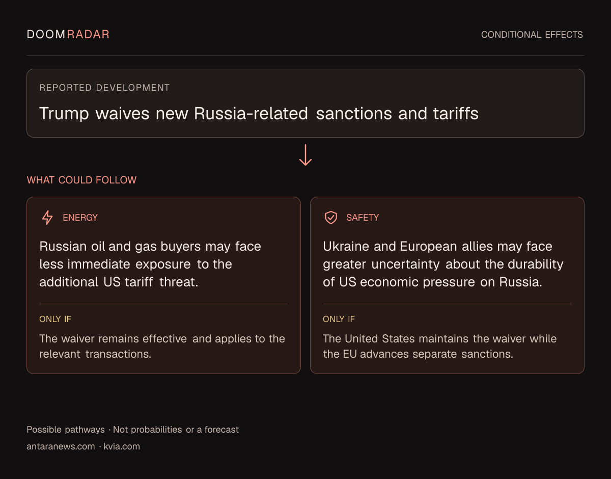 Conditional impact diagram. Reported development: Trump waives new Russia-related sanctions and tariffs. energy: Russian oil and gas buyers may face less immediate exposure to the additional US tariff threat. Only if: The waiver remains effective and applies to the relevant transactions. security: Ukraine and European allies may face greater uncertainty about the durability of US economic pressure on Russia. Only if: The United States maintains the waiver while the EU advances separate sanctions. These are possible effects, not probabilities or a forecast.
