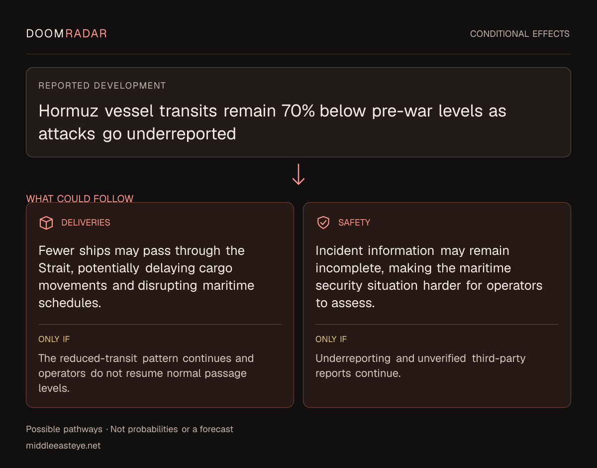 Conditional impact diagram. Reported development: Hormuz vessel transits remain 70% below pre-war levels as attacks go underreported. transport: Fewer ships may pass through the Strait, potentially delaying cargo movements and disrupting maritime schedules. Only if: The reduced-transit pattern continues and operators do not resume normal passage levels. security: Incident information may remain incomplete, making the maritime security situation harder for operators to assess. Only if: Underreporting and unverified third-party reports continue. These are possible effects, not probabilities or a forecast.