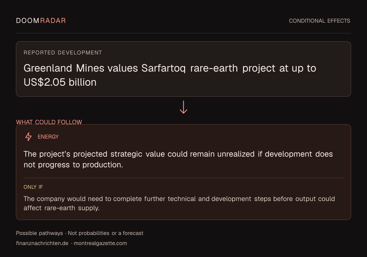 Conditional impact diagram. Reported development: Greenland Mines values Sarfartoq rare-earth project at up to US$2.05 billion. energy: The project’s projected strategic value could remain unrealized if development does not progress to production. Only if: The company would need to complete further technical and development steps before output could affect rare-earth supply. These are possible effects, not probabilities or a forecast.