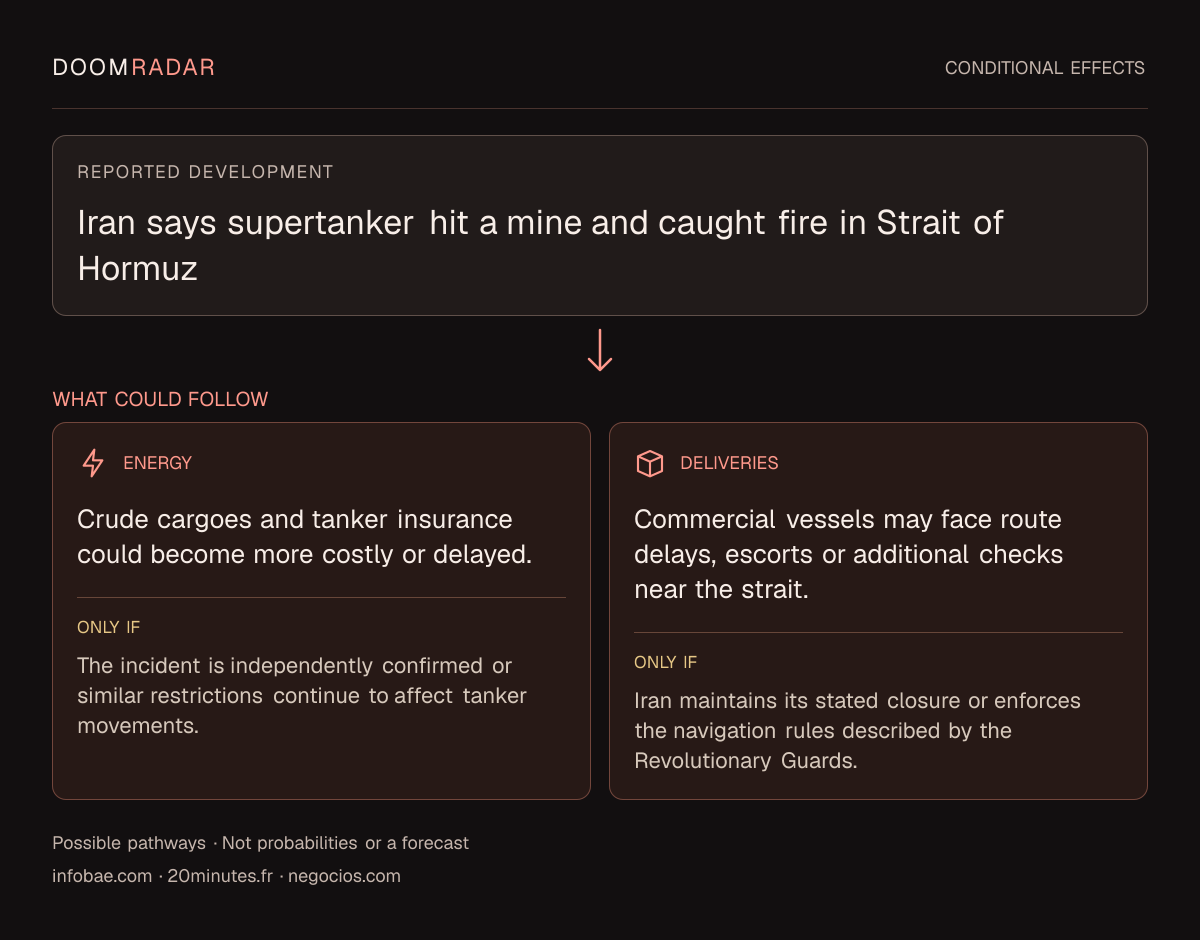Conditional impact diagram. Reported development: Iran says supertanker hit a mine and caught fire in Strait of Hormuz. energy: Crude cargoes and tanker insurance could become more costly or delayed. Only if: The incident is independently confirmed or similar restrictions continue to affect tanker movements. transport: Commercial vessels may face route delays, escorts or additional checks near the strait. Only if: Iran maintains its stated closure or enforces the navigation rules described by the Revolutionary Guards. These are possible effects, not probabilities or a forecast.