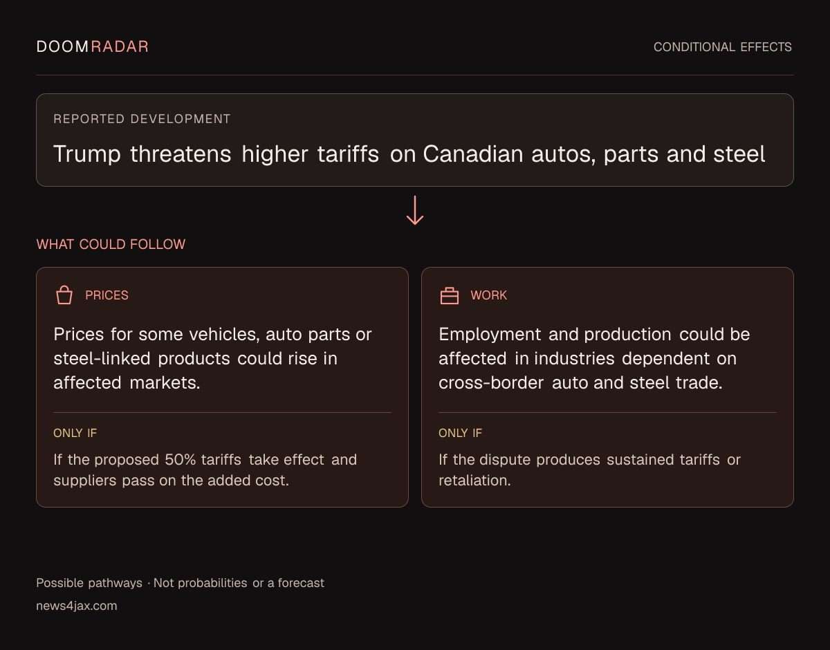 Conditional impact diagram. Reported development: Trump threatens higher tariffs on Canadian autos, parts and steel. shopping: Prices for some vehicles, auto parts or steel-linked products could rise in affected markets. Only if: If the proposed 50% tariffs take effect and suppliers pass on the added cost. work: Employment and production could be affected in industries dependent on cross-border auto and steel trade. Only if: If the dispute produces sustained tariffs or retaliation. These are possible effects, not probabilities or a forecast.