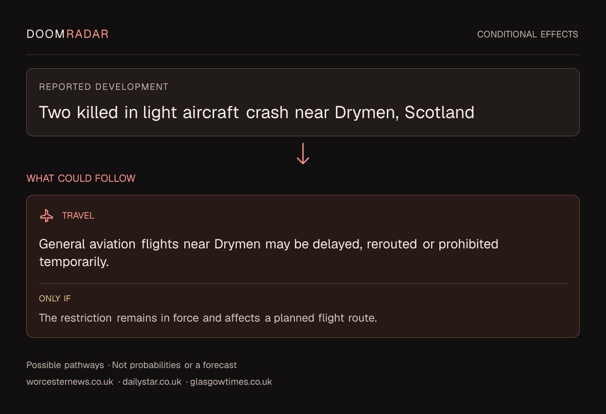 Conditional impact diagram. Reported development: Two killed in light aircraft crash near Drymen, Scotland. travel: General aviation flights near Drymen may be delayed, rerouted or prohibited temporarily. Only if: The restriction remains in force and affects a planned flight route. These are possible effects, not probabilities or a forecast.