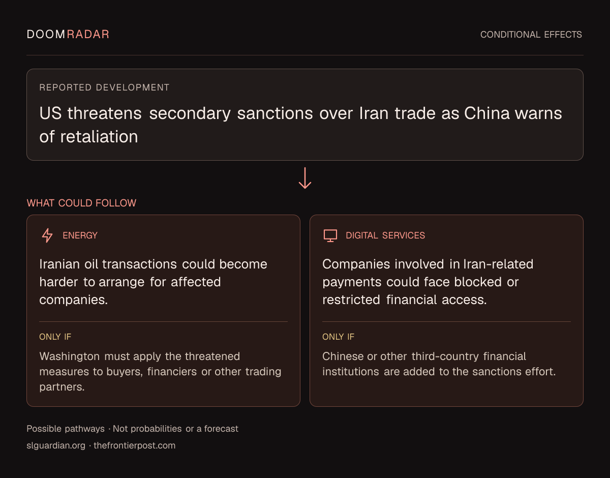 Conditional impact diagram. Reported development: US threatens secondary sanctions over Iran trade as China warns of retaliation. energy: Iranian oil transactions could become harder to arrange for affected companies. Only if: Washington must apply the threatened measures to buyers, financiers or other trading partners. digital: Companies involved in Iran-related payments could face blocked or restricted financial access. Only if: Chinese or other third-country financial institutions are added to the sanctions effort. These are possible effects, not probabilities or a forecast.