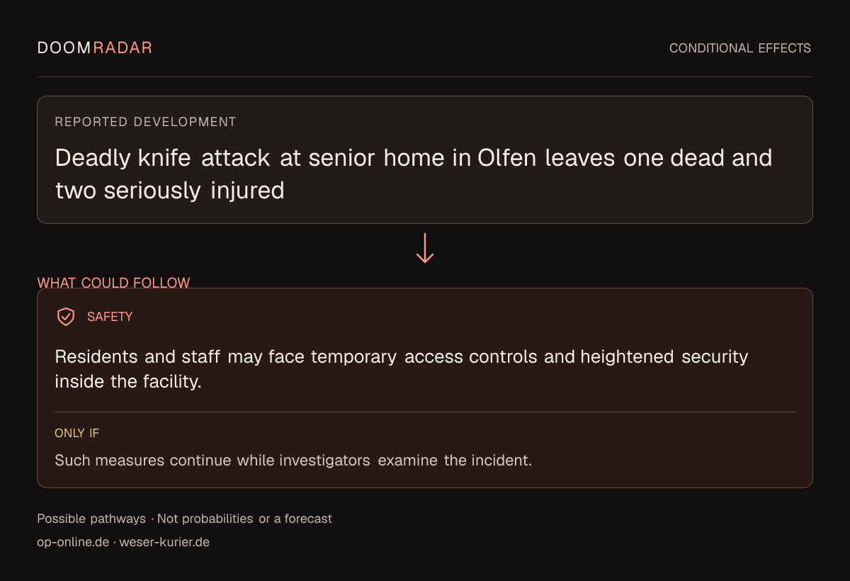 Conditional impact diagram. Reported development: Deadly knife attack at senior home in Olfen leaves one dead and two seriously injured. security: Residents and staff may face temporary access controls and heightened security inside the facility. Only if: Such measures continue while investigators examine the incident. These are possible effects, not probabilities or a forecast.