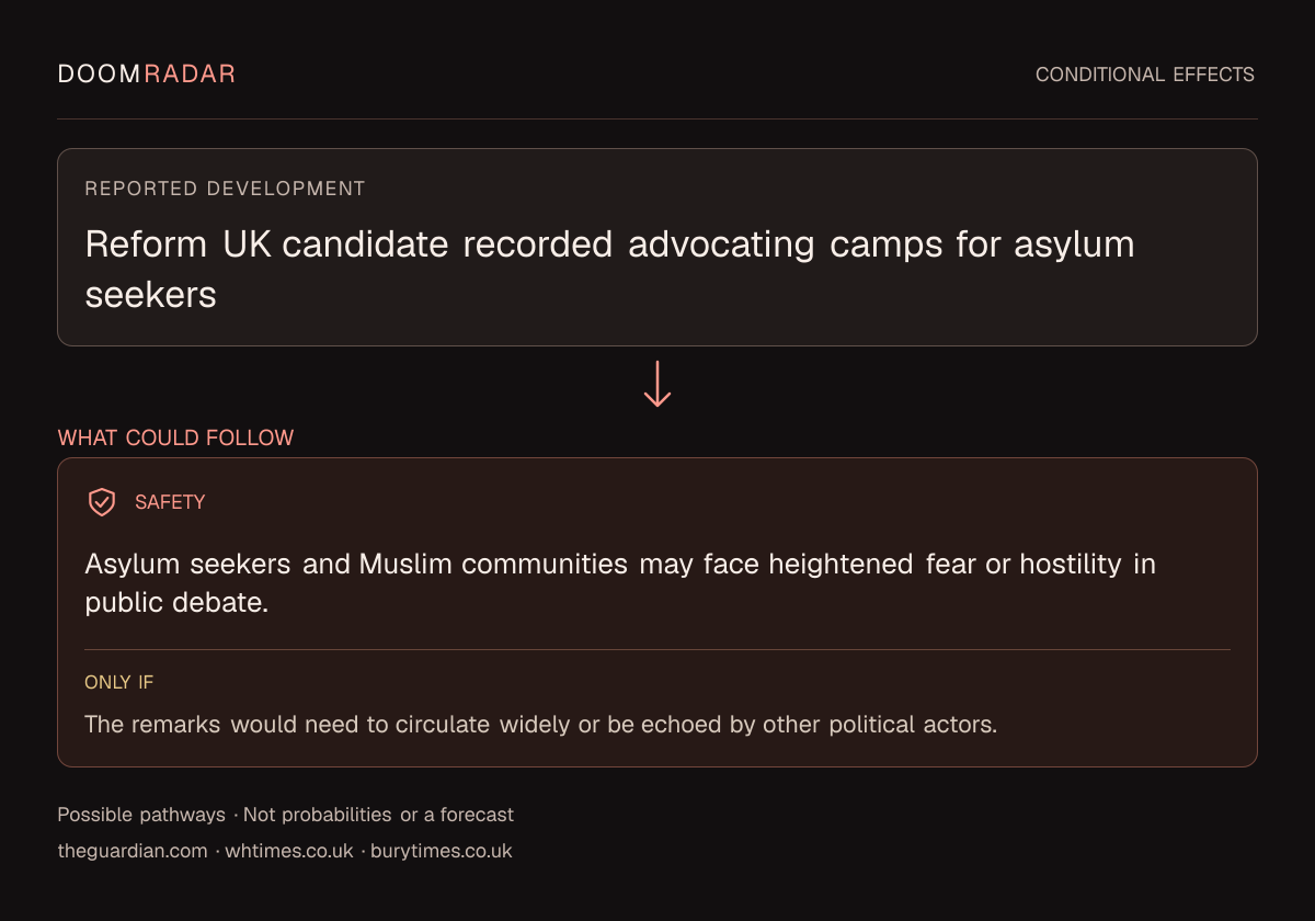 Conditional impact diagram. Reported development: Reform UK candidate recorded advocating camps for asylum seekers. security: Asylum seekers and Muslim communities may face heightened fear or hostility in public debate. Only if: The remarks would need to circulate widely or be echoed by other political actors. These are possible effects, not probabilities or a forecast.