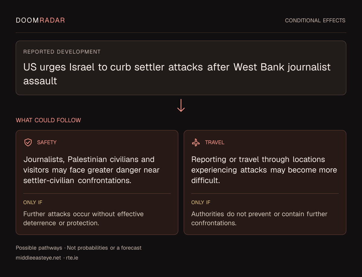 Conditional impact diagram. Reported development: US urges Israel to curb settler attacks after West Bank journalist assault. security: Journalists, Palestinian civilians and visitors may face greater danger near settler-civilian confrontations. Only if: Further attacks occur without effective deterrence or protection. travel: Reporting or travel through locations experiencing attacks may become more difficult. Only if: Authorities do not prevent or contain further confrontations. These are possible effects, not probabilities or a forecast.