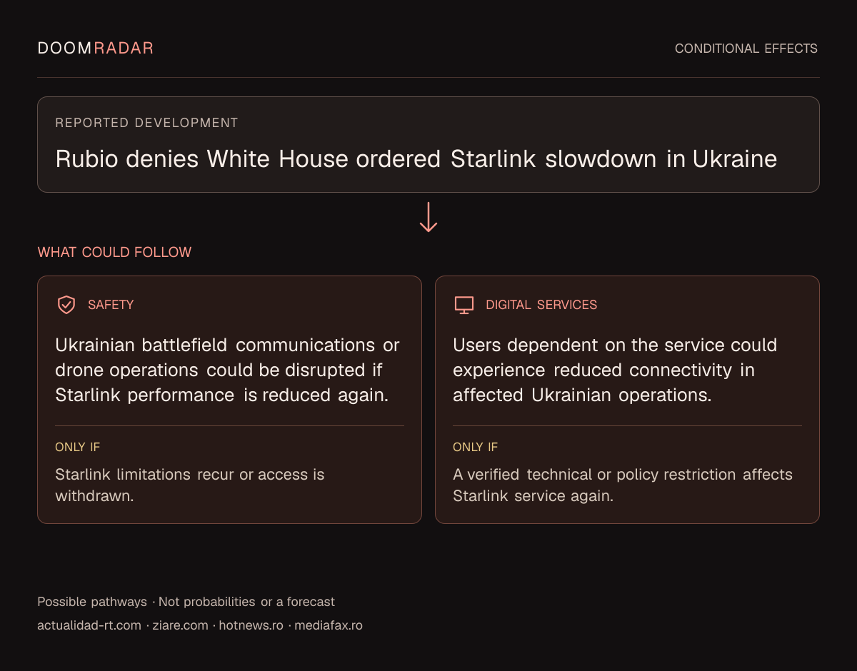 Conditional impact diagram. Reported development: Rubio denies White House ordered Starlink slowdown in Ukraine. security: Ukrainian battlefield communications or drone operations could be disrupted if Starlink performance is reduced again. Only if: Starlink limitations recur or access is withdrawn. digital: Users dependent on the service could experience reduced connectivity in affected Ukrainian operations. Only if: A verified technical or policy restriction affects Starlink service again. These are possible effects, not probabilities or a forecast.