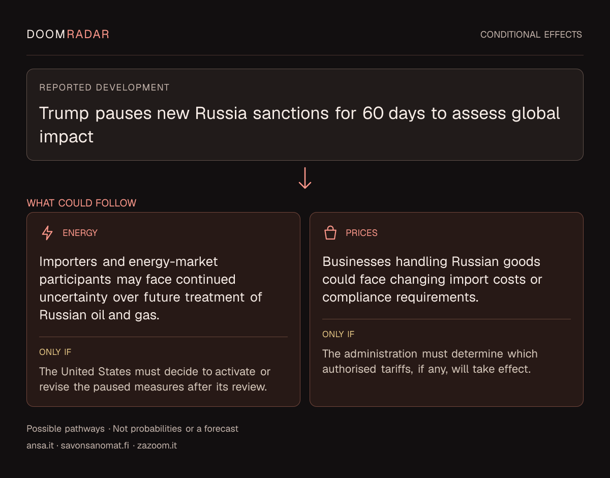 Conditional impact diagram. Reported development: Trump pauses new Russia sanctions for 60 days to assess global impact. energy: Importers and energy-market participants may face continued uncertainty over future treatment of Russian oil and gas. Only if: The United States must decide to activate or revise the paused measures after its review. shopping: Businesses handling Russian goods could face changing import costs or compliance requirements. Only if: The administration must determine which authorised tariffs, if any, will take effect. These are possible effects, not probabilities or a forecast.