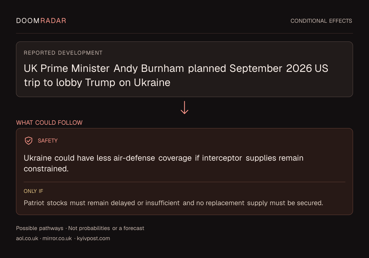 Conditional impact diagram. Reported development: UK Prime Minister Andy Burnham planned September 2026 US trip to lobby Trump on Ukraine. security: Ukraine could have less air-defense coverage if interceptor supplies remain constrained. Only if: Patriot stocks must remain delayed or insufficient and no replacement supply must be secured. These are possible effects, not probabilities or a forecast.