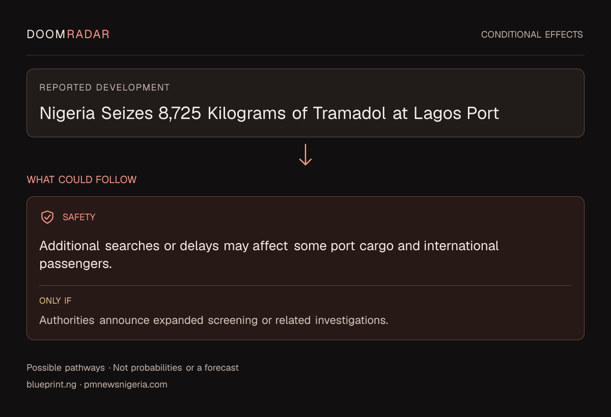 Conditional impact diagram. Reported development: Nigeria Seizes 8,725 Kilograms of Tramadol at Lagos Port. security: Additional searches or delays may affect some port cargo and international passengers. Only if: Authorities announce expanded screening or related investigations. These are possible effects, not probabilities or a forecast.