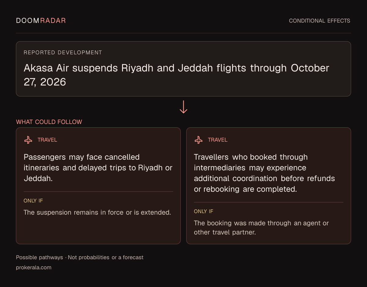 Conditional impact diagram. Reported development: Akasa Air suspends Riyadh and Jeddah flights through October 27, 2026. travel: Passengers may face cancelled itineraries and delayed trips to Riyadh or Jeddah. Only if: The suspension remains in force or is extended. travel: Travellers who booked through intermediaries may experience additional coordination before refunds or rebooking are completed. Only if: The booking was made through an agent or other travel partner. These are possible effects, not probabilities or a forecast.