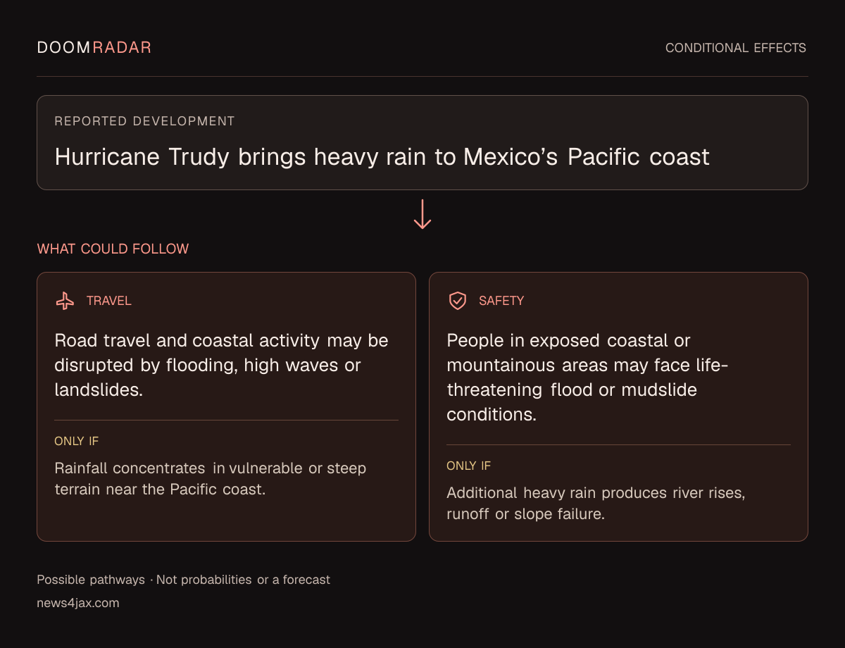 Conditional impact diagram. Reported development: Hurricane Trudy brings heavy rain to Mexico’s Pacific coast. travel: Road travel and coastal activity may be disrupted by flooding, high waves or landslides. Only if: Rainfall concentrates in vulnerable or steep terrain near the Pacific coast. security: People in exposed coastal or mountainous areas may face life-threatening flood or mudslide conditions. Only if: Additional heavy rain produces river rises, runoff or slope failure. These are possible effects, not probabilities or a forecast.