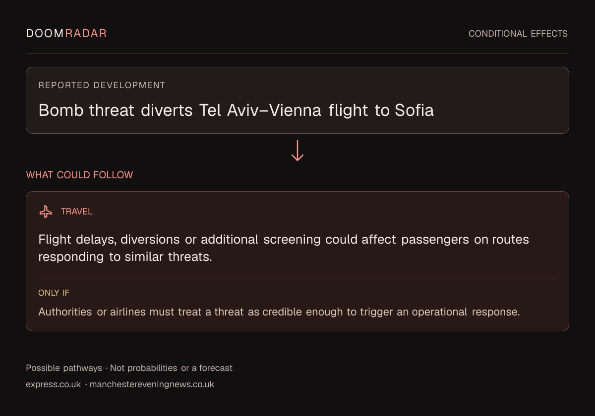 Conditional impact diagram. Reported development: Bomb threat diverts Tel Aviv–Vienna flight to Sofia. travel: Flight delays, diversions or additional screening could affect passengers on routes responding to similar threats. Only if: Authorities or airlines must treat a threat as credible enough to trigger an operational response. These are possible effects, not probabilities or a forecast.