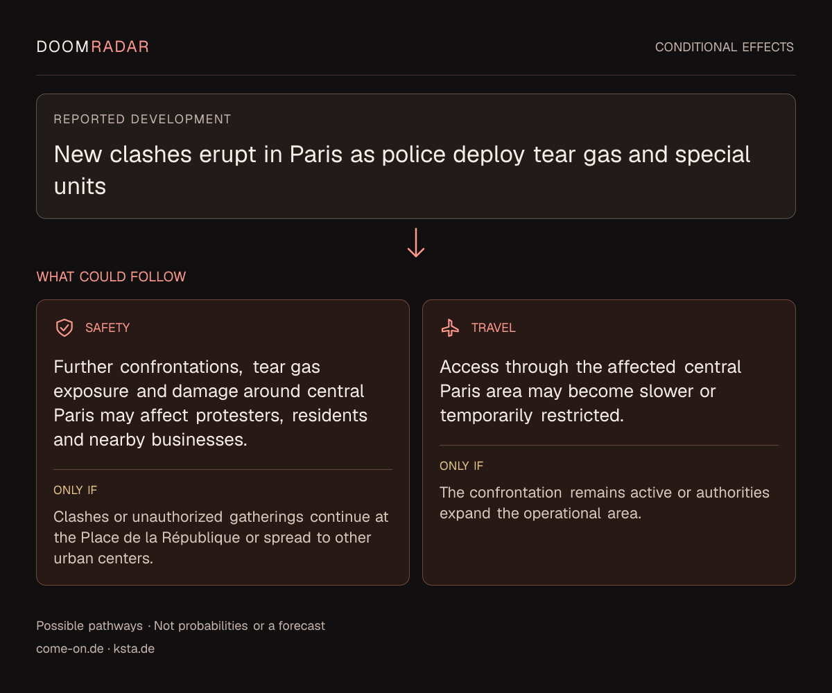 Conditional impact diagram. Reported development: New clashes erupt in Paris as police deploy tear gas and special units. security: Further confrontations, tear gas exposure and damage around central Paris may affect protesters, residents and nearby businesses. Only if: Clashes or unauthorized gatherings continue at the Place de la République or spread to other urban centers. travel: Access through the affected central Paris area may become slower or temporarily restricted. Only if: The confrontation remains active or authorities expand the operational area. These are possible effects, not probabilities or a forecast.