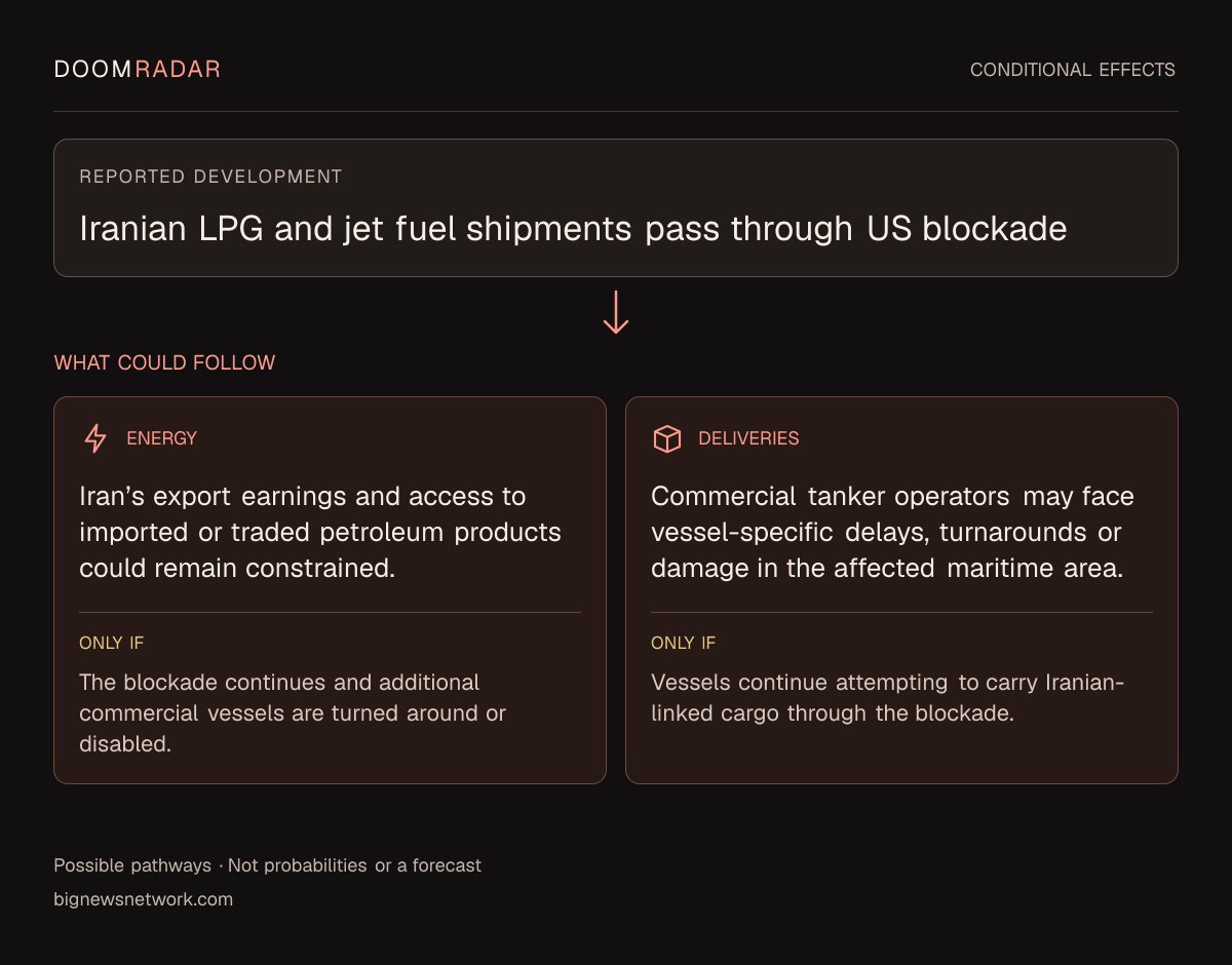 Conditional impact diagram. Reported development: Iranian LPG and jet fuel shipments pass through US blockade. energy: Iran’s export earnings and access to imported or traded petroleum products could remain constrained. Only if: The blockade continues and additional commercial vessels are turned around or disabled. transport: Commercial tanker operators may face vessel-specific delays, turnarounds or damage in the affected maritime area. Only if: Vessels continue attempting to carry Iranian-linked cargo through the blockade. These are possible effects, not probabilities or a forecast.