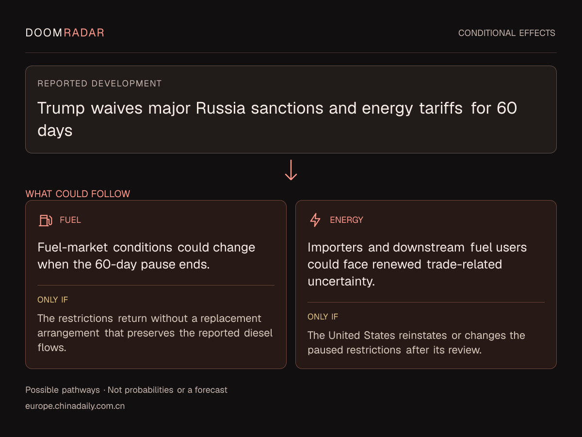 Conditional impact diagram. Reported development: Trump waives major Russia sanctions and energy tariffs for 60 days. fuel: Fuel-market conditions could change when the 60-day pause ends. Only if: The restrictions return without a replacement arrangement that preserves the reported diesel flows. energy: Importers and downstream fuel users could face renewed trade-related uncertainty. Only if: The United States reinstates or changes the paused restrictions after its review. These are possible effects, not probabilities or a forecast.