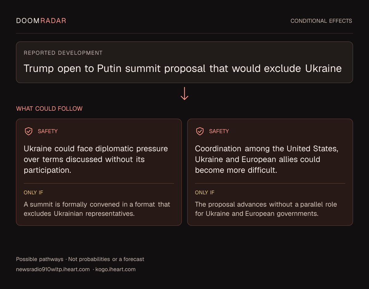 Conditional impact diagram. Reported development: Trump open to Putin summit proposal that would exclude Ukraine. security: Ukraine could face diplomatic pressure over terms discussed without its participation. Only if: A summit is formally convened in a format that excludes Ukrainian representatives. security: Coordination among the United States, Ukraine and European allies could become more difficult. Only if: The proposal advances without a parallel role for Ukraine and European governments. These are possible effects, not probabilities or a forecast.