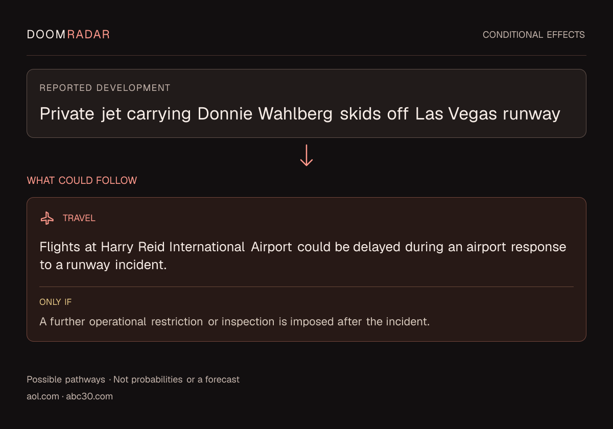 Conditional impact diagram. Reported development: Private jet carrying Donnie Wahlberg skids off Las Vegas runway. travel: Flights at Harry Reid International Airport could be delayed during an airport response to a runway incident. Only if: A further operational restriction or inspection is imposed after the incident. These are possible effects, not probabilities or a forecast.