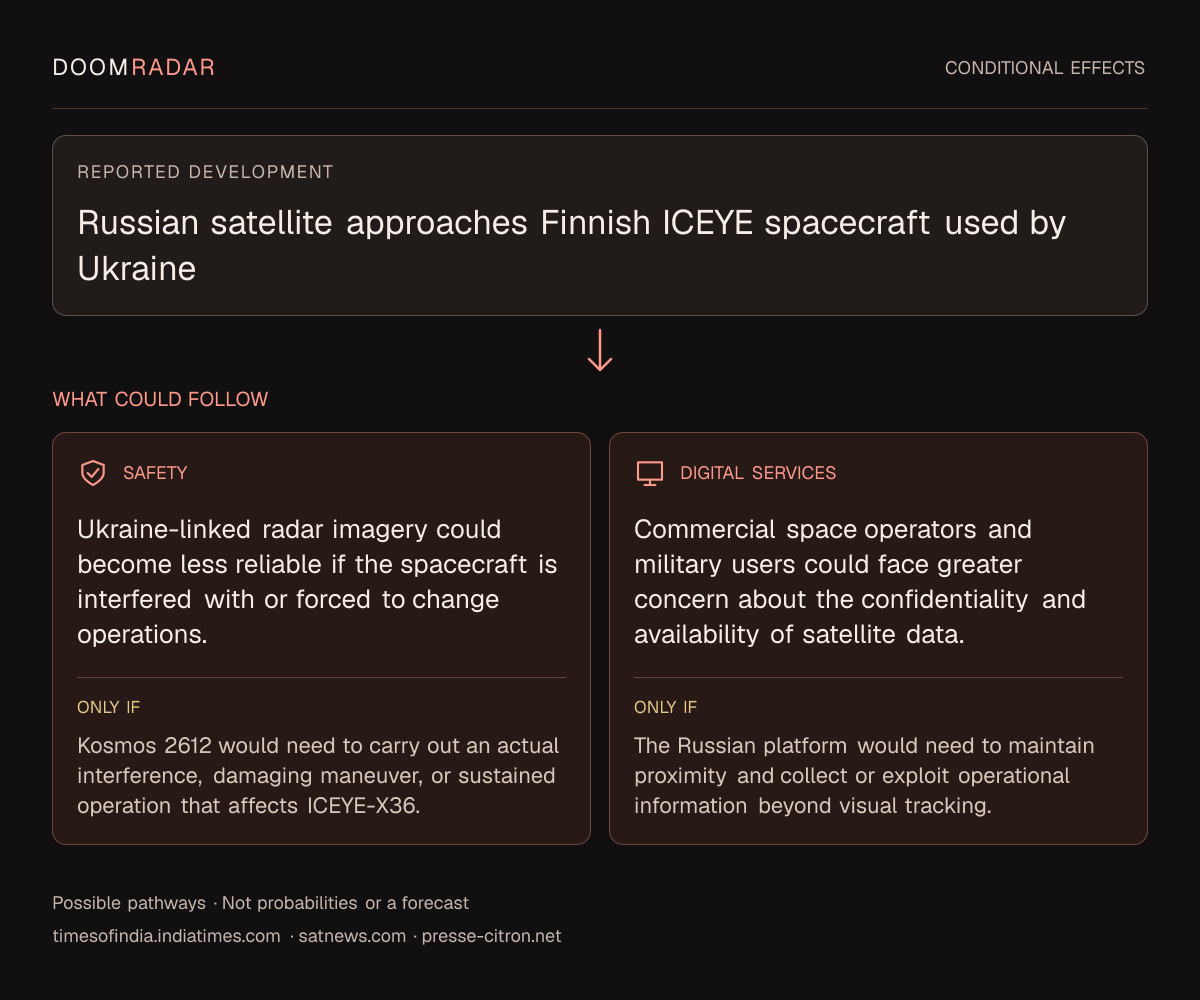 Conditional impact diagram. Reported development: Russian satellite approaches Finnish ICEYE spacecraft used by Ukraine. security: Ukraine-linked radar imagery could become less reliable if the spacecraft is interfered with or forced to change operations. Only if: Kosmos 2612 would need to carry out an actual interference, damaging maneuver, or sustained operation that affects ICEYE-X36. digital: Commercial space operators and military users could face greater concern about the confidentiality and availability of satellite data. Only if: The Russian platform would need to maintain proximity and collect or exploit operational information beyond visual tracking. These are possible effects, not probabilities or a forecast.