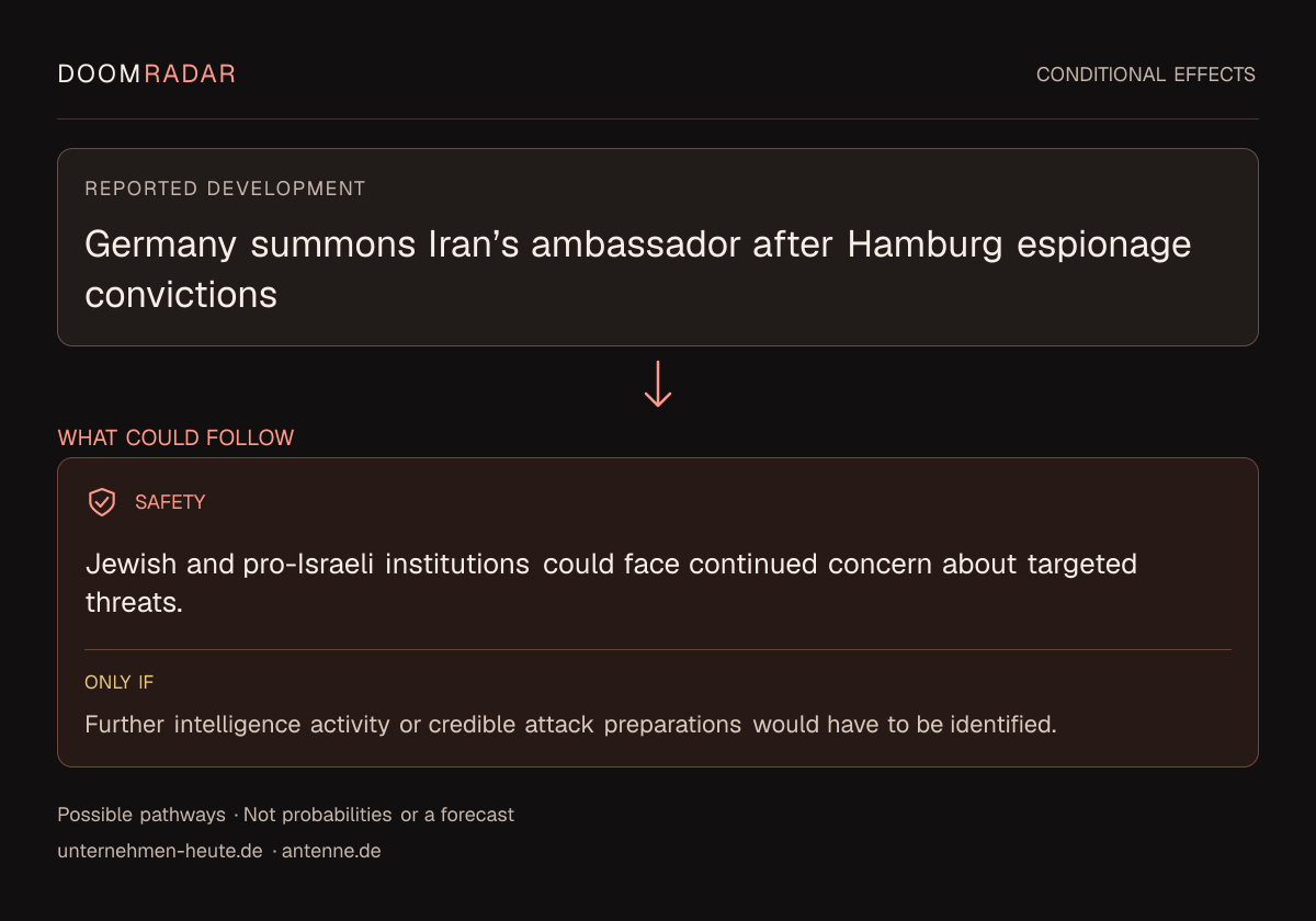 Conditional impact diagram. Reported development: Germany summons Iran’s ambassador after Hamburg espionage convictions. security: Jewish and pro-Israeli institutions could face continued concern about targeted threats. Only if: Further intelligence activity or credible attack preparations would have to be identified. These are possible effects, not probabilities or a forecast.