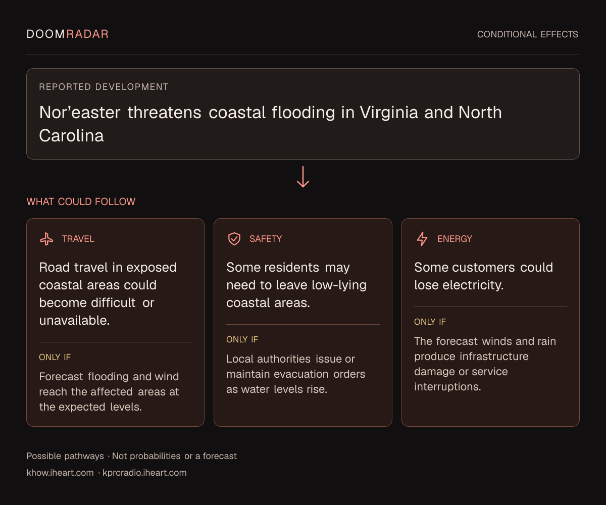 Conditional impact diagram. Reported development: Nor’easter threatens coastal flooding in Virginia and North Carolina. travel: Road travel in exposed coastal areas could become difficult or unavailable. Only if: Forecast flooding and wind reach the affected areas at the expected levels. security: Some residents may need to leave low-lying coastal areas. Only if: Local authorities issue or maintain evacuation orders as water levels rise. energy: Some customers could lose electricity. Only if: The forecast winds and rain produce infrastructure damage or service interruptions. These are possible effects, not probabilities or a forecast.