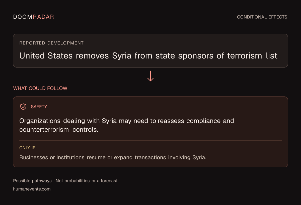 Conditional impact diagram. Reported development: United States removes Syria from state sponsors of terrorism list. security: Organizations dealing with Syria may need to reassess compliance and counterterrorism controls. Only if: Businesses or institutions resume or expand transactions involving Syria. These are possible effects, not probabilities or a forecast.