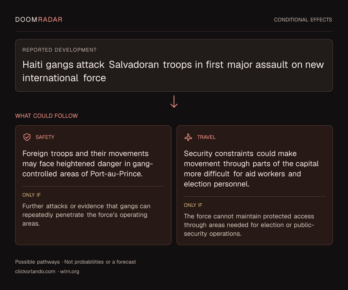 Conditional impact diagram. Reported development: Haiti gangs attack Salvadoran troops in first major assault on new international force. security: Foreign troops and their movements may face heightened danger in gang-controlled areas of Port-au-Prince. Only if: Further attacks or evidence that gangs can repeatedly penetrate the force’s operating areas. travel: Security constraints could make movement through parts of the capital more difficult for aid workers and election personnel. Only if: The force cannot maintain protected access through areas needed for election or public-security operations. These are possible effects, not probabilities or a forecast.