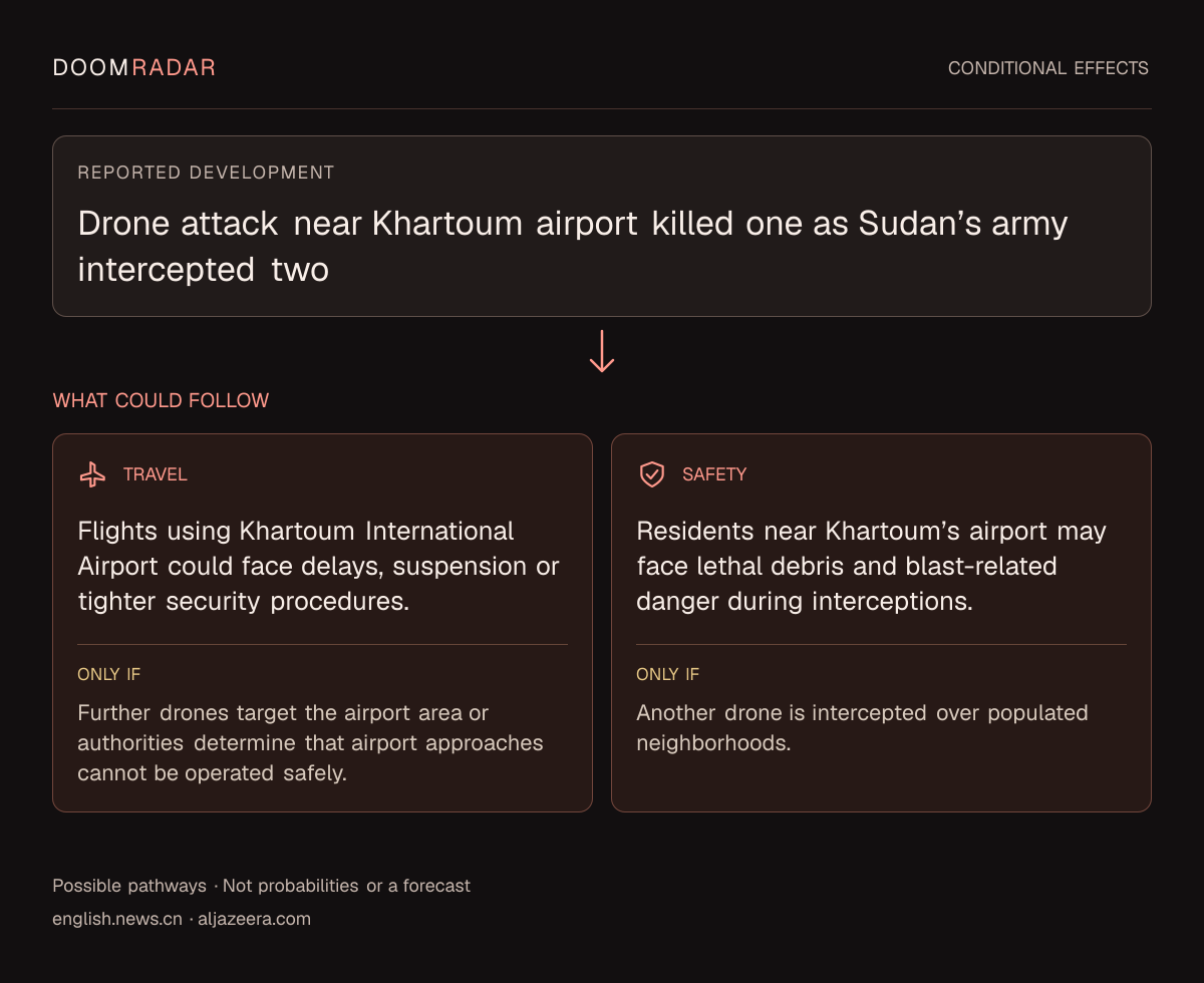 Conditional impact diagram. Reported development: Drone attack near Khartoum airport killed one as Sudan’s army intercepted two. travel: Flights using Khartoum International Airport could face delays, suspension or tighter security procedures. Only if: Further drones target the airport area or authorities determine that airport approaches cannot be operated safely. security: Residents near Khartoum’s airport may face lethal debris and blast-related danger during interceptions. Only if: Another drone is intercepted over populated neighborhoods. These are possible effects, not probabilities or a forecast.