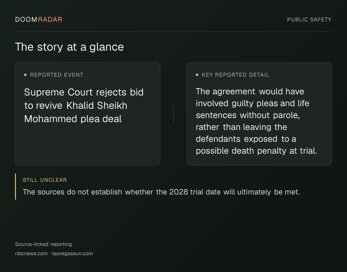Reporting snapshot. Reported event: Supreme Court rejects bid to revive Khalid Sheikh Mohammed plea deal. Key reported detail: The agreement would have involved guilty pleas and life sentences without parole, rather than leaving the defendants exposed to a possible death penalty at trial.. still unclear: The sources do not establish whether the 2028 trial date will ultimately be met.