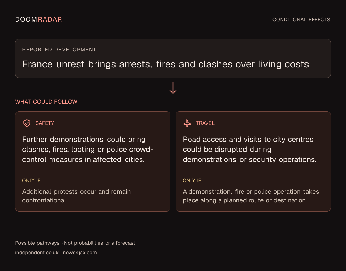 Conditional impact diagram. Reported development: France unrest brings arrests, fires and clashes over living costs. security: Further demonstrations could bring clashes, fires, looting or police crowd-control measures in affected cities. Only if: Additional protests occur and remain confrontational. travel: Road access and visits to city centres could be disrupted during demonstrations or security operations. Only if: A demonstration, fire or police operation takes place along a planned route or destination. These are possible effects, not probabilities or a forecast.