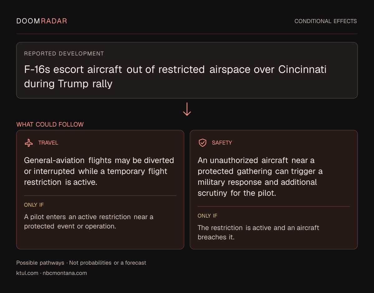 Conditional impact diagram. Reported development: F-16s escort aircraft out of restricted airspace over Cincinnati during Trump rally. travel: General-aviation flights may be diverted or interrupted while a temporary flight restriction is active. Only if: A pilot enters an active restriction near a protected event or operation. security: An unauthorized aircraft near a protected gathering can trigger a military response and additional scrutiny for the pilot. Only if: The restriction is active and an aircraft breaches it. These are possible effects, not probabilities or a forecast.