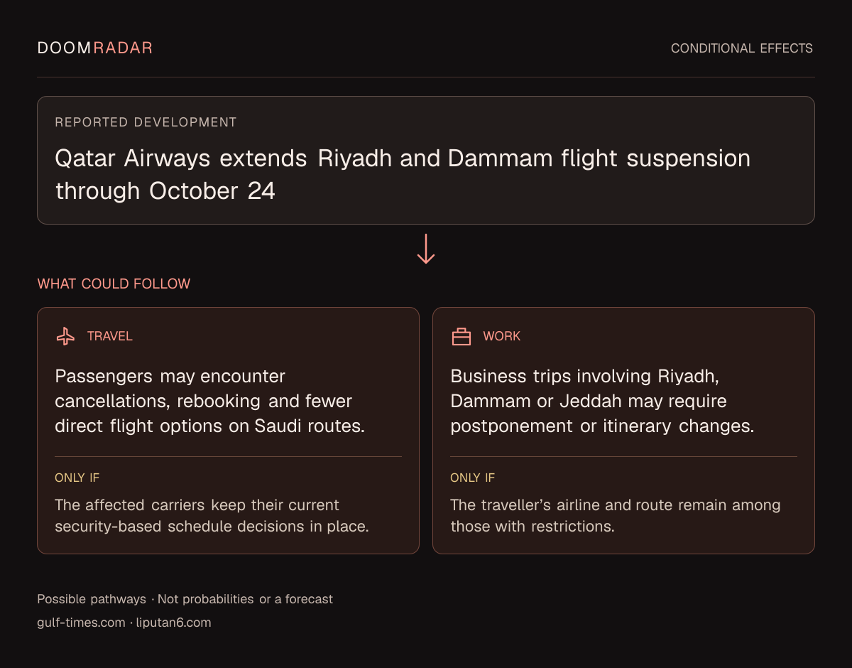 Conditional impact diagram. Reported development: Qatar Airways extends Riyadh and Dammam flight suspension through October 24. travel: Passengers may encounter cancellations, rebooking and fewer direct flight options on Saudi routes. Only if: The affected carriers keep their current security-based schedule decisions in place. work: Business trips involving Riyadh, Dammam or Jeddah may require postponement or itinerary changes. Only if: The traveller’s airline and route remain among those with restrictions. These are possible effects, not probabilities or a forecast.
