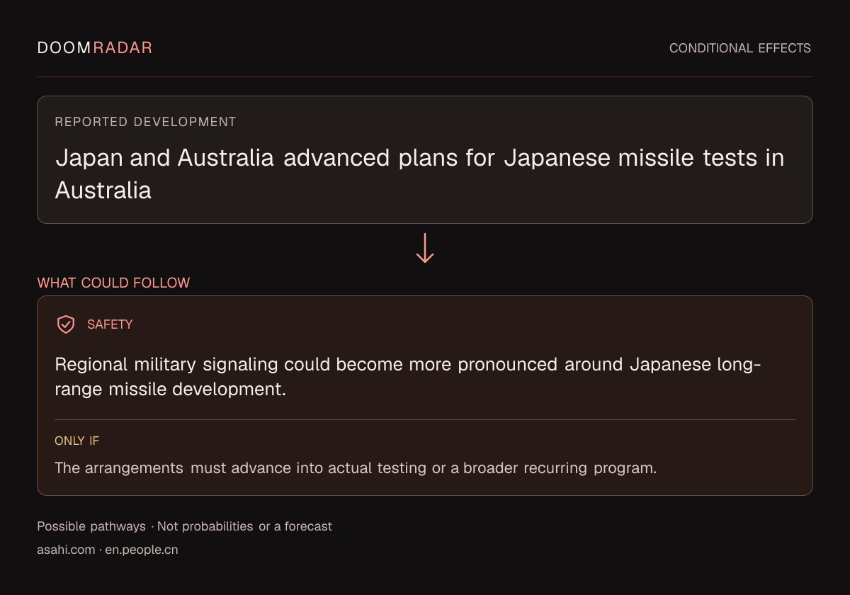 Conditional impact diagram. Reported development: Japan and Australia advanced plans for Japanese missile tests in Australia. security: Regional military signaling could become more pronounced around Japanese long-range missile development. Only if: The arrangements must advance into actual testing or a broader recurring program. These are possible effects, not probabilities or a forecast.