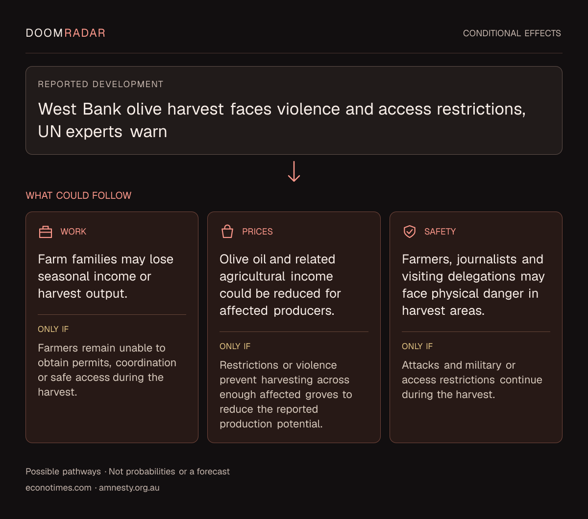 Conditional impact diagram. Reported development: West Bank olive harvest faces violence and access restrictions, UN experts warn. work: Farm families may lose seasonal income or harvest output. Only if: Farmers remain unable to obtain permits, coordination or safe access during the harvest. shopping: Olive oil and related agricultural income could be reduced for affected producers. Only if: Restrictions or violence prevent harvesting across enough affected groves to reduce the reported production potential. security: Farmers, journalists and visiting delegations may face physical danger in harvest areas. Only if: Attacks and military or access restrictions continue during the harvest. These are possible effects, not probabilities or a forecast.