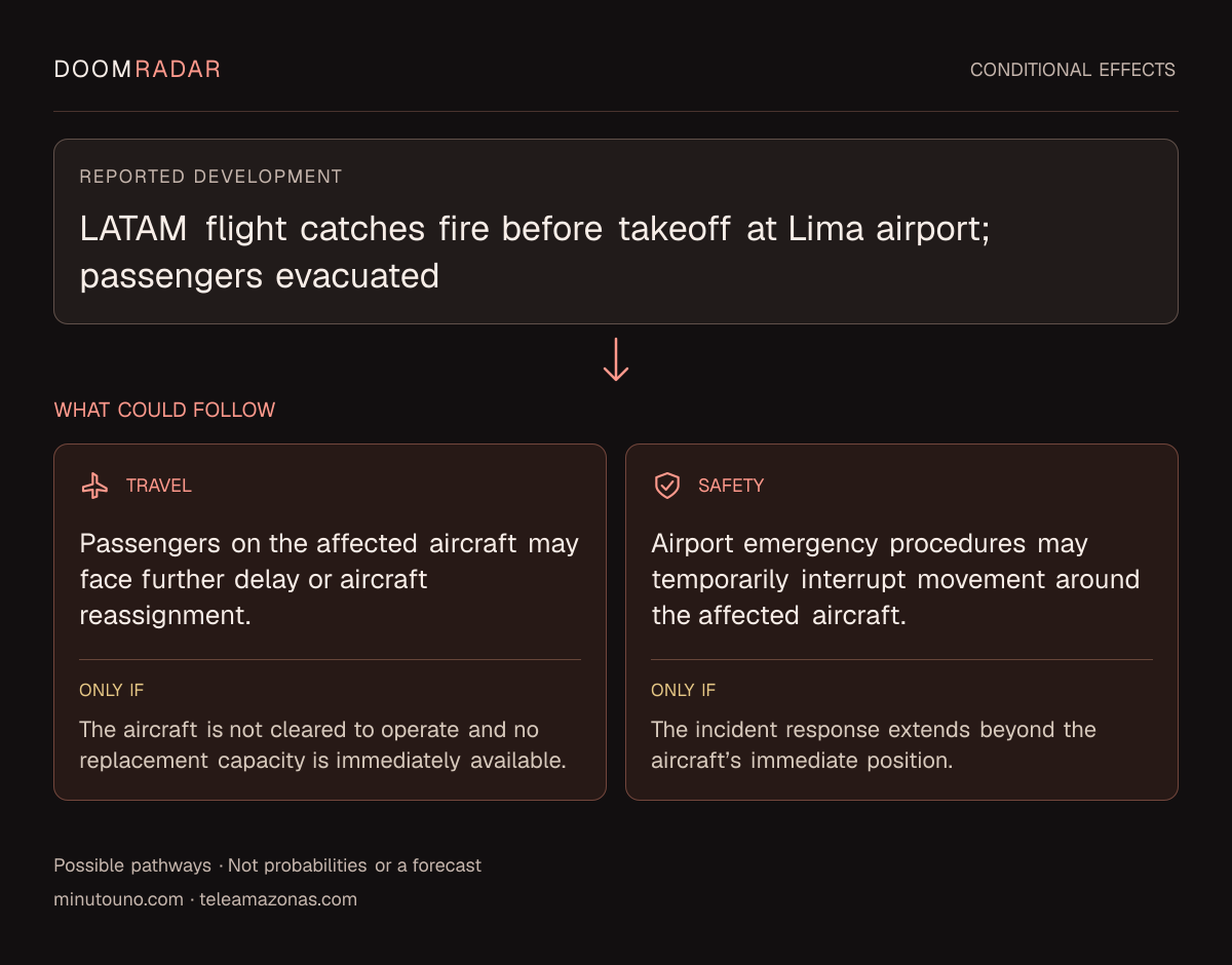 Conditional impact diagram. Reported development: LATAM flight catches fire before takeoff at Lima airport; passengers evacuated. travel: Passengers on the affected aircraft may face further delay or aircraft reassignment. Only if: The aircraft is not cleared to operate and no replacement capacity is immediately available. security: Airport emergency procedures may temporarily interrupt movement around the affected aircraft. Only if: The incident response extends beyond the aircraft’s immediate position. These are possible effects, not probabilities or a forecast.