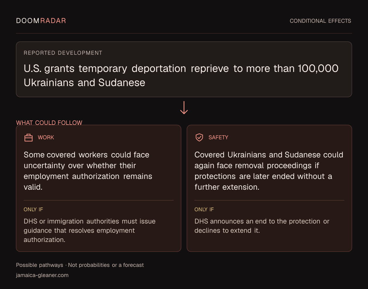 Conditional impact diagram. Reported development: U.S. grants temporary deportation reprieve to more than 100,000 Ukrainians and Sudanese. work: Some covered workers could face uncertainty over whether their employment authorization remains valid. Only if: DHS or immigration authorities must issue guidance that resolves employment authorization. security: Covered Ukrainians and Sudanese could again face removal proceedings if protections are later ended without a further extension. Only if: DHS announces an end to the protection or declines to extend it. These are possible effects, not probabilities or a forecast.