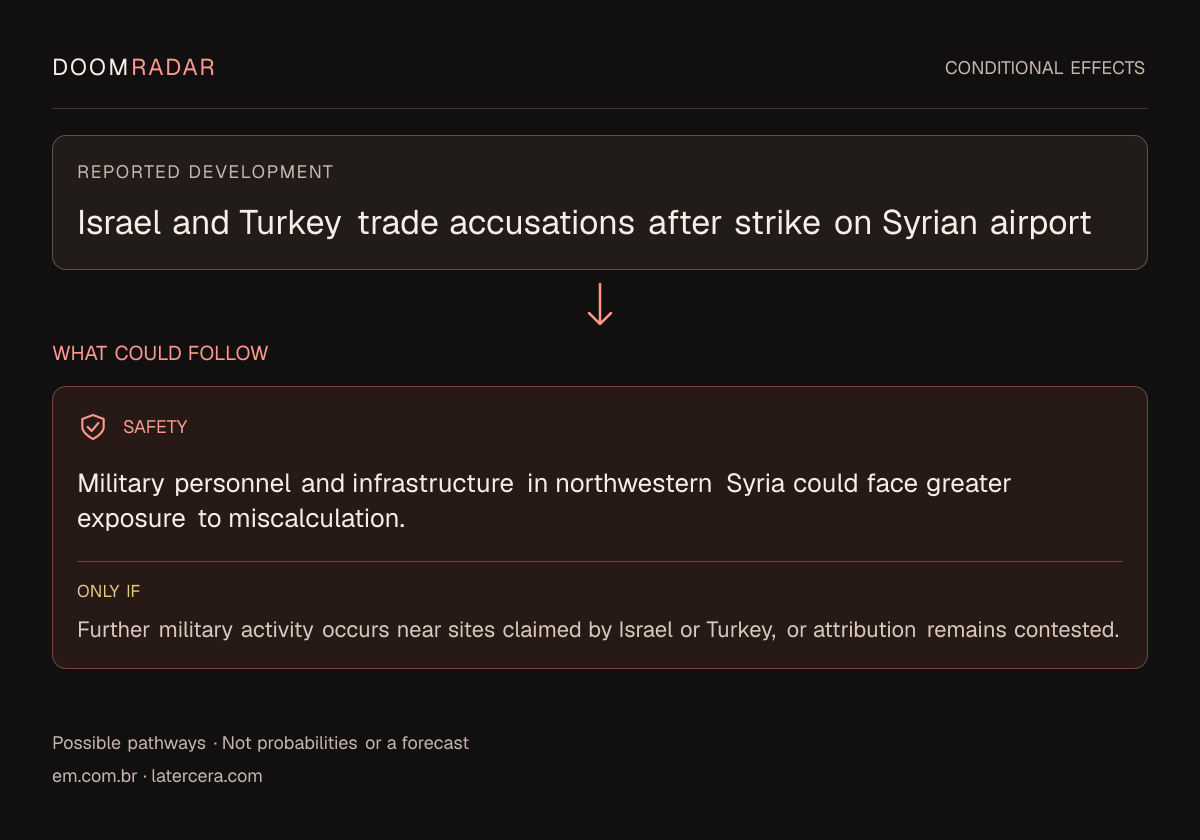 Conditional impact diagram. Reported development: Israel and Turkey trade accusations after strike on Syrian airport. security: Military personnel and infrastructure in northwestern Syria could face greater exposure to miscalculation. Only if: Further military activity occurs near sites claimed by Israel or Turkey, or attribution remains contested. These are possible effects, not probabilities or a forecast.