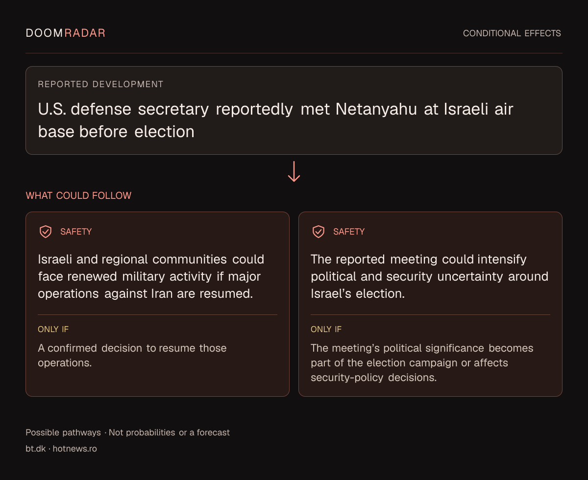 Conditional impact diagram. Reported development: U.S. defense secretary reportedly met Netanyahu at Israeli air base before election. security: Israeli and regional communities could face renewed military activity if major operations against Iran are resumed. Only if: A confirmed decision to resume those operations. security: The reported meeting could intensify political and security uncertainty around Israel’s election. Only if: The meeting’s political significance becomes part of the election campaign or affects security-policy decisions. These are possible effects, not probabilities or a forecast.