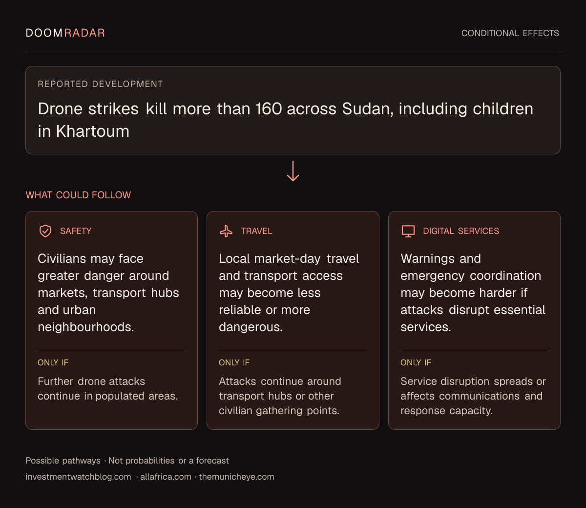 Conditional impact diagram. Reported development: Drone strikes kill more than 160 across Sudan, including children in Khartoum. security: Civilians may face greater danger around markets, transport hubs and urban neighbourhoods. Only if: Further drone attacks continue in populated areas. travel: Local market-day travel and transport access may become less reliable or more dangerous. Only if: Attacks continue around transport hubs or other civilian gathering points. digital: Warnings and emergency coordination may become harder if attacks disrupt essential services. Only if: Service disruption spreads or affects communications and response capacity. These are possible effects, not probabilities or a forecast.
