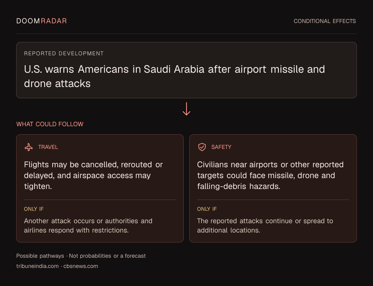 Conditional impact diagram. Reported development: U.S. warns Americans in Saudi Arabia after airport missile and drone attacks. travel: Flights may be cancelled, rerouted or delayed, and airspace access may tighten. Only if: Another attack occurs or authorities and airlines respond with restrictions. security: Civilians near airports or other reported targets could face missile, drone and falling-debris hazards. Only if: The reported attacks continue or spread to additional locations. These are possible effects, not probabilities or a forecast.