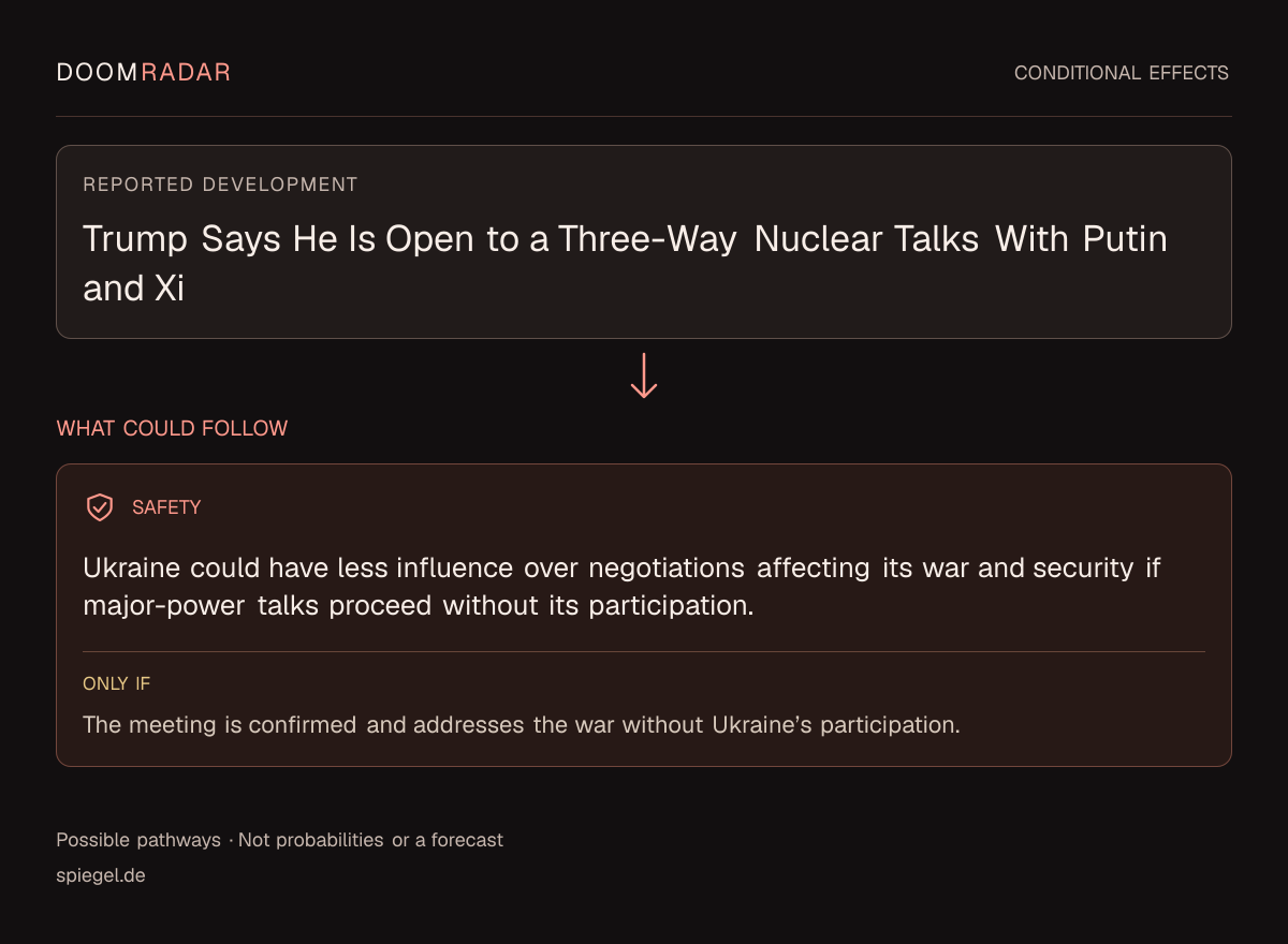 Conditional impact diagram. Reported development: Trump Says He Is Open to a Three-Way Nuclear Talks With Putin and Xi. security: Ukraine could have less influence over negotiations affecting its war and security if major-power talks proceed without its participation. Only if: The meeting is confirmed and addresses the war without Ukraine’s participation. These are possible effects, not probabilities or a forecast.