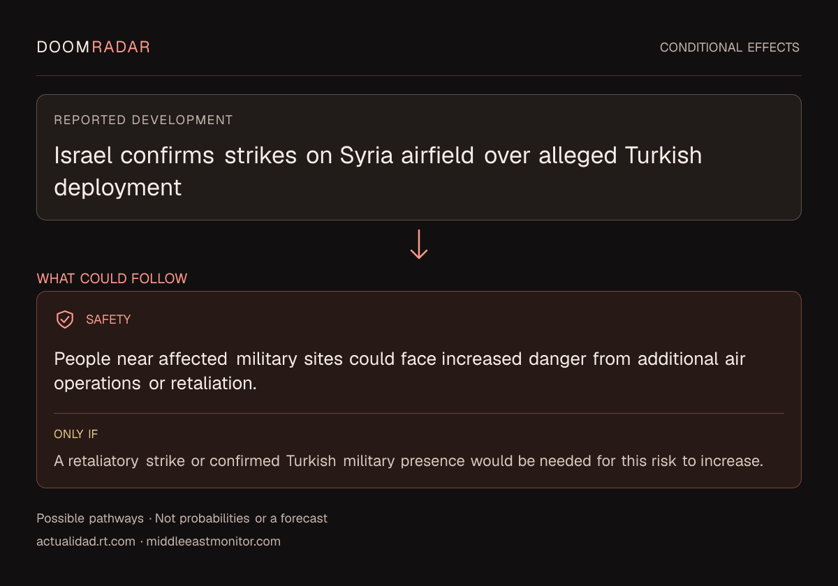 Conditional impact diagram. Reported development: Israel confirms strikes on Syria airfield over alleged Turkish deployment. security: People near affected military sites could face increased danger from additional air operations or retaliation. Only if: A retaliatory strike or confirmed Turkish military presence would be needed for this risk to increase. These are possible effects, not probabilities or a forecast.