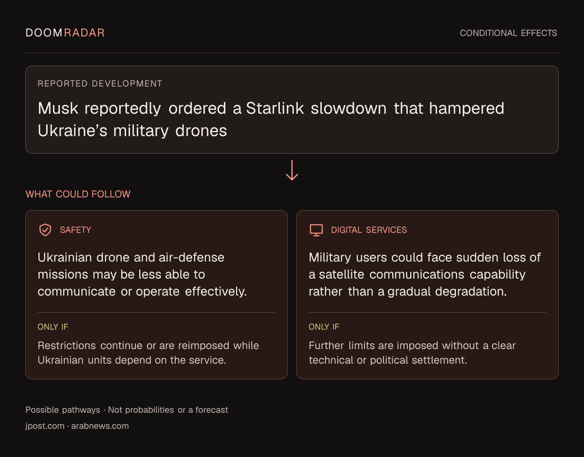 Conditional impact diagram. Reported development: Musk reportedly ordered a Starlink slowdown that hampered Ukraine’s military drones. security: Ukrainian drone and air-defense missions may be less able to communicate or operate effectively. Only if: Restrictions continue or are reimposed while Ukrainian units depend on the service. digital: Military users could face sudden loss of a satellite communications capability rather than a gradual degradation. Only if: Further limits are imposed without a clear technical or political settlement. These are possible effects, not probabilities or a forecast.