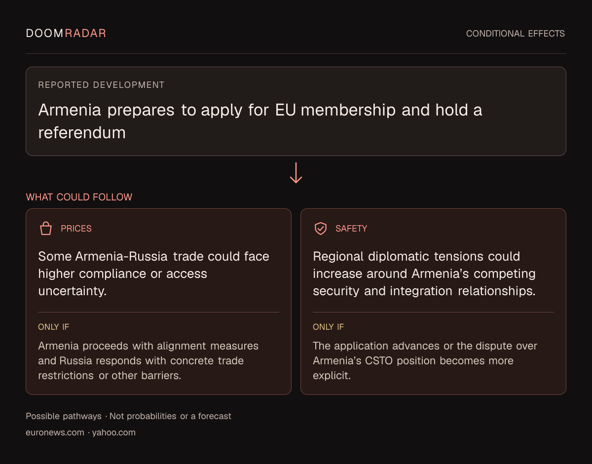 Conditional impact diagram. Reported development: Armenia prepares to apply for EU membership and hold a referendum. shopping: Some Armenia-Russia trade could face higher compliance or access uncertainty. Only if: Armenia proceeds with alignment measures and Russia responds with concrete trade restrictions or other barriers. security: Regional diplomatic tensions could increase around Armenia’s competing security and integration relationships. Only if: The application advances or the dispute over Armenia’s CSTO position becomes more explicit. These are possible effects, not probabilities or a forecast.