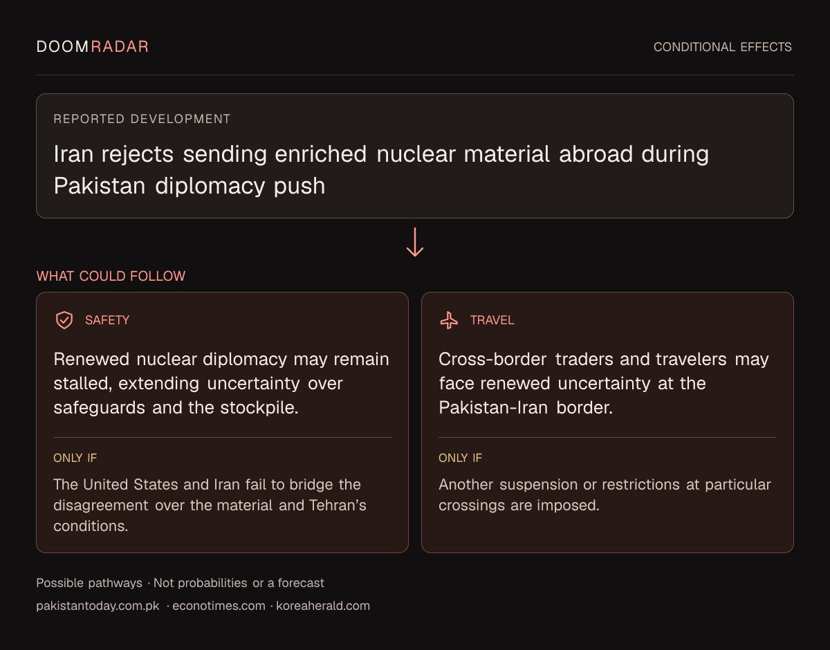 Conditional impact diagram. Reported development: Iran rejects sending enriched nuclear material abroad during Pakistan diplomacy push. security: Renewed nuclear diplomacy may remain stalled, extending uncertainty over safeguards and the stockpile. Only if: The United States and Iran fail to bridge the disagreement over the material and Tehran’s conditions. travel: Cross-border traders and travelers may face renewed uncertainty at the Pakistan-Iran border. Only if: Another suspension or restrictions at particular crossings are imposed. These are possible effects, not probabilities or a forecast.