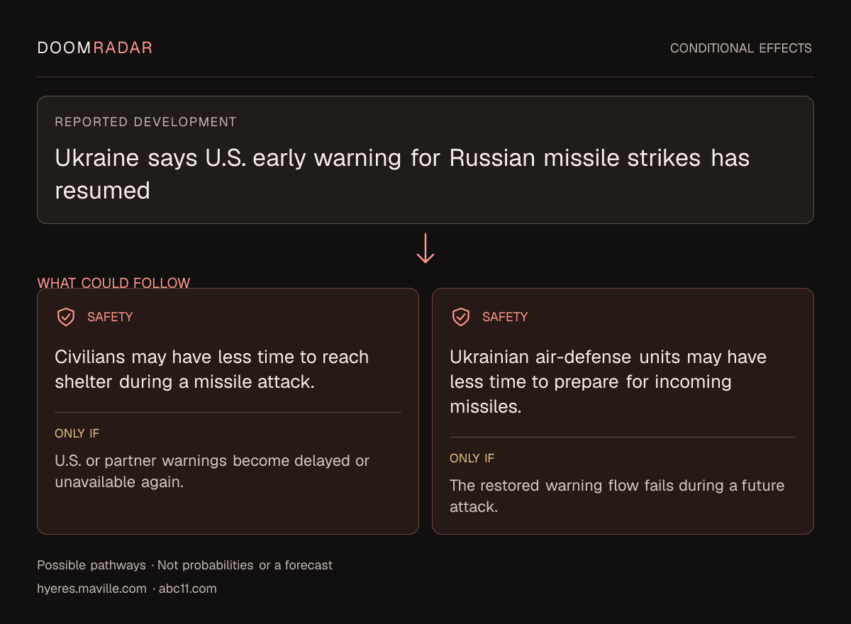 Conditional impact diagram. Reported development: Ukraine says U.S. early warning for Russian missile strikes has resumed. security: Civilians may have less time to reach shelter during a missile attack. Only if: U.S. or partner warnings become delayed or unavailable again. security: Ukrainian air-defense units may have less time to prepare for incoming missiles. Only if: The restored warning flow fails during a future attack. These are possible effects, not probabilities or a forecast.