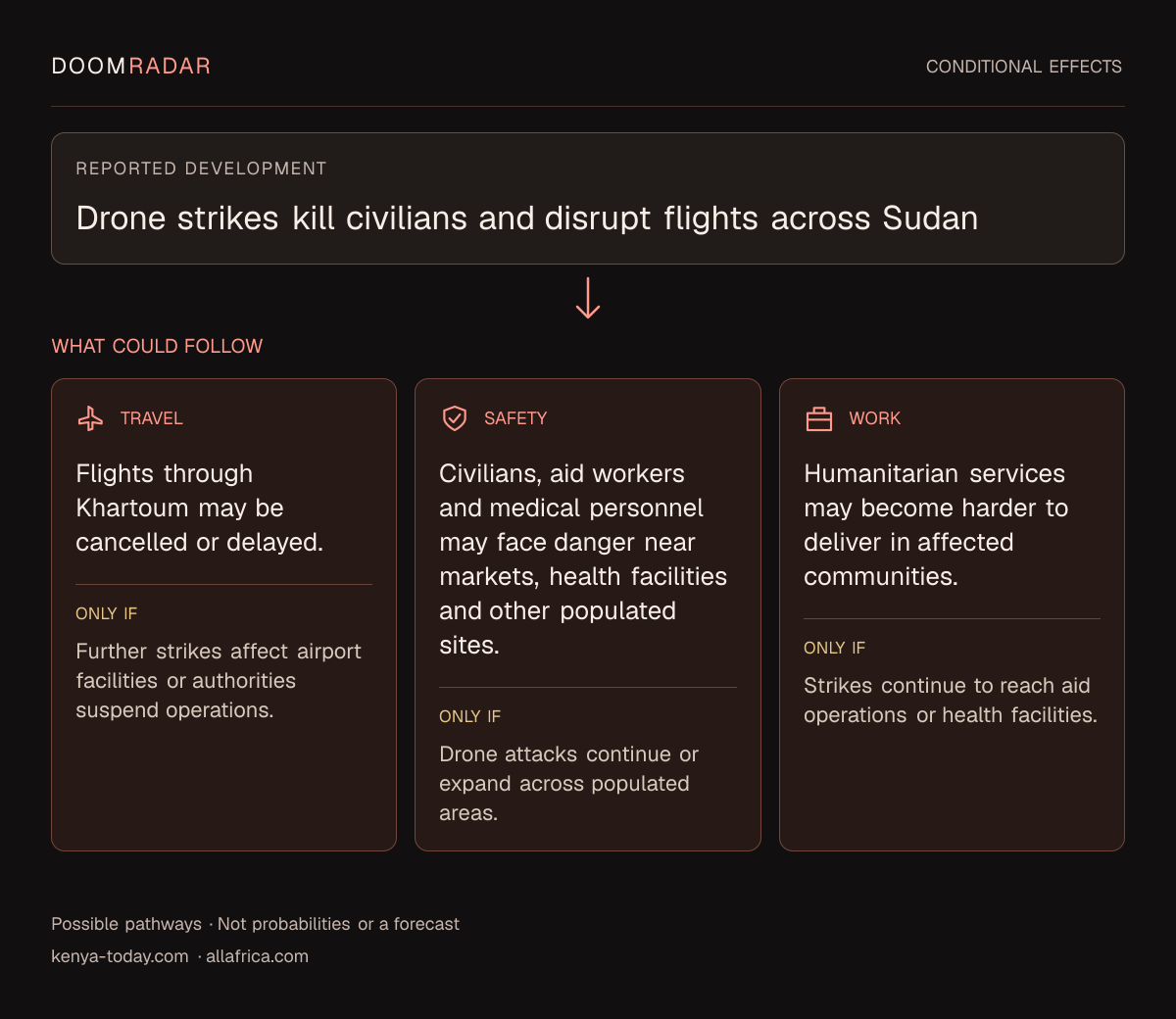 Conditional impact diagram. Reported development: Drone strikes kill civilians and disrupt flights across Sudan. travel: Flights through Khartoum may be cancelled or delayed. Only if: Further strikes affect airport facilities or authorities suspend operations. security: Civilians, aid workers and medical personnel may face danger near markets, health facilities and other populated sites. Only if: Drone attacks continue or expand across populated areas. work: Humanitarian services may become harder to deliver in affected communities. Only if: Strikes continue to reach aid operations or health facilities. These are possible effects, not probabilities or a forecast.